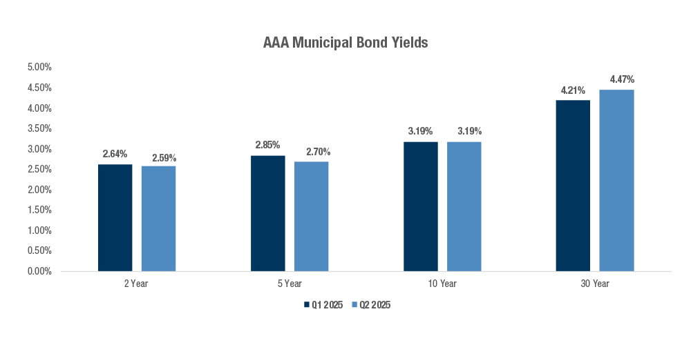 AAA Municipal Bond Yields Chart
