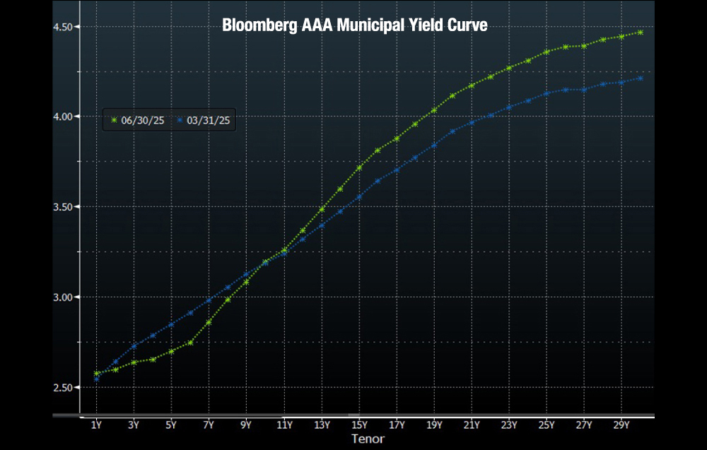 Bloomberg AAA Municipal Yield Curve Chart