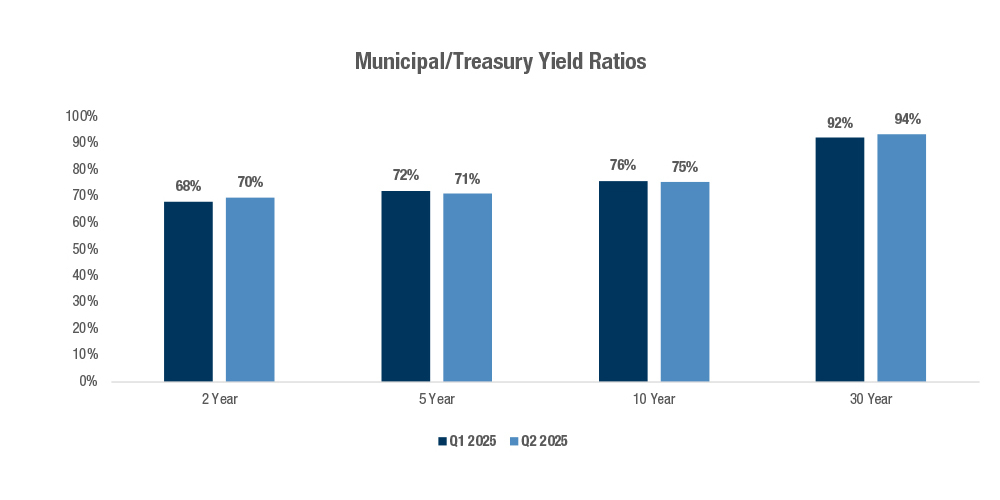 Municipal Treasury Yield Ratios Chart