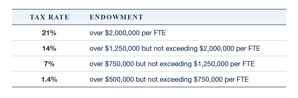 q2 2025 muni report endowment chart