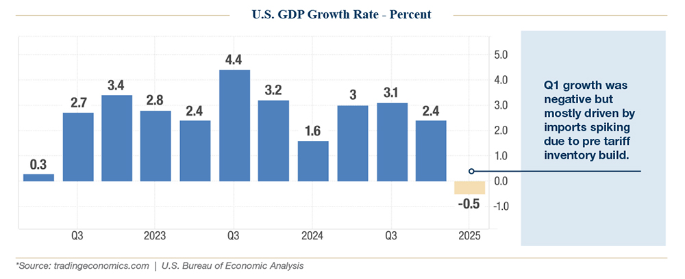 Q2 2025 Update chart GDP growth