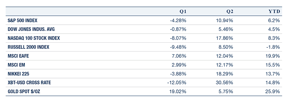 Q2 2025 Update chart index overview