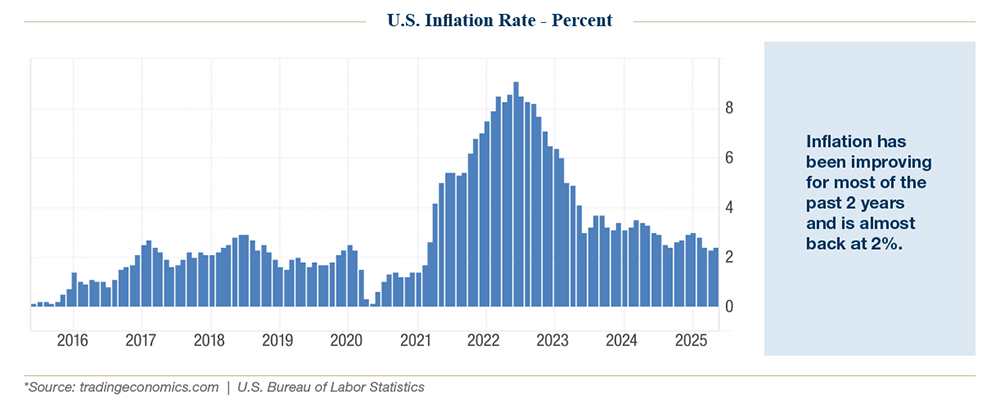 Q2 2025 Update chart inflation rate