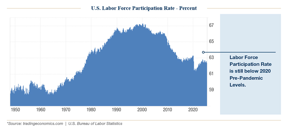 Q2 2025 Update chart labor force participation