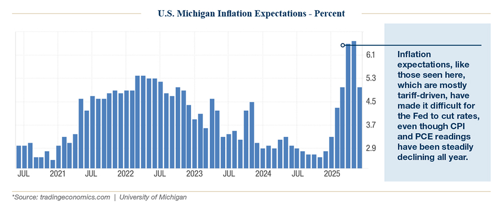 Q2 2025 Update chart michigan inflation expectations