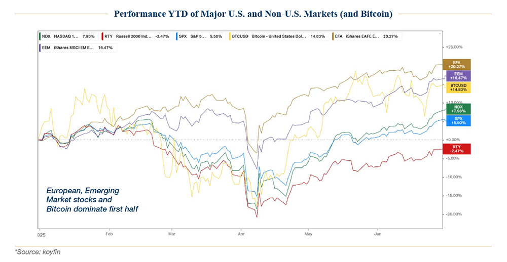 Q2 2025 Update chart performance year to date