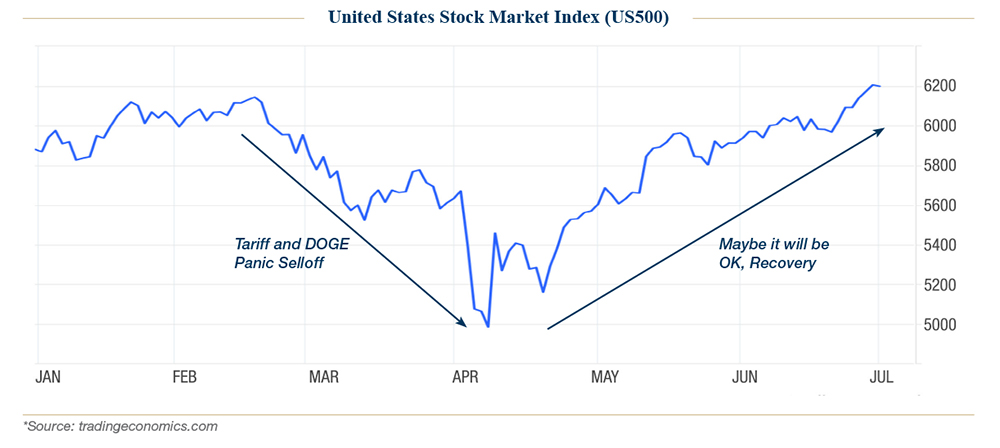 Q2 2025 Update chart us stock market index