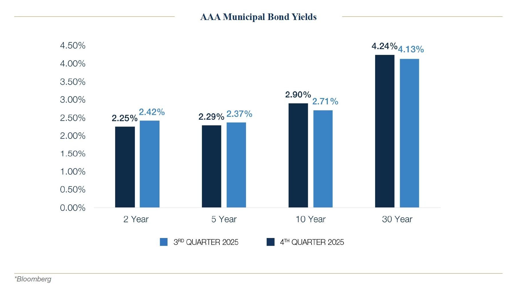 AAA Municipal Bond Yields